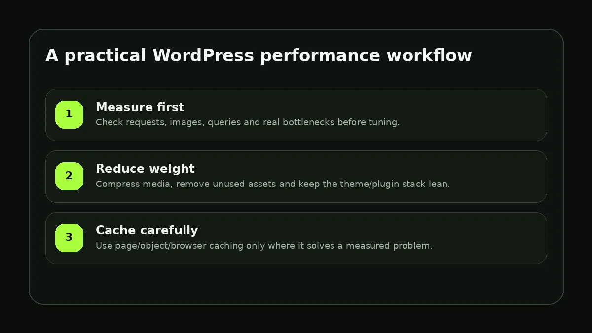 WordPress performance optimization workflow showing measurement, page-weight reduction and caching